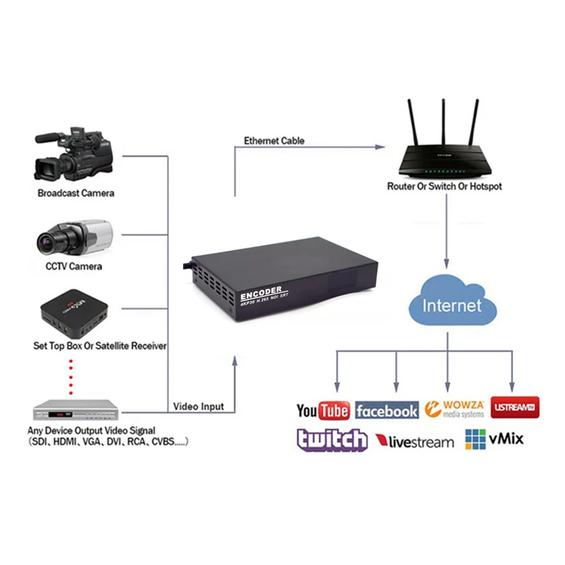Uus ENCSH SDI HDMI Kooder-Dekooder 4K 1080P NDI SRT RTMP RTSP Live stream IPCam - 4